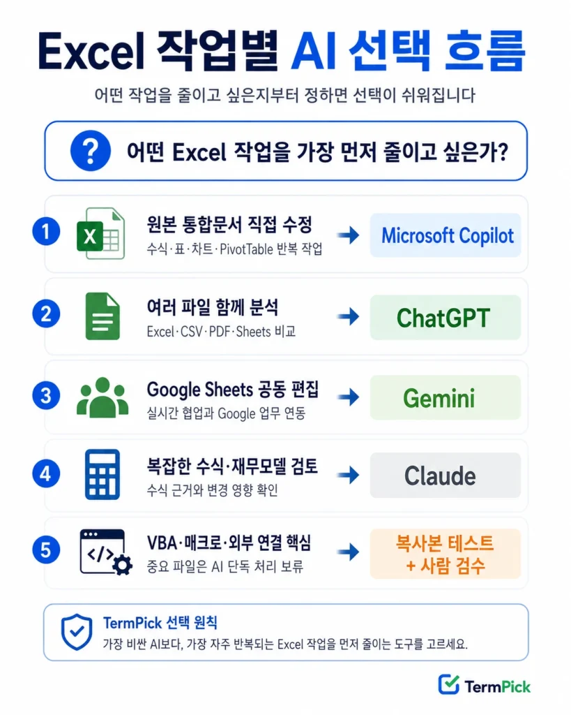 Excel 작업 유형에 따라 Microsoft Copilot, ChatGPT, Gemini, Claude와 사람 검수를 선택하는 흐름