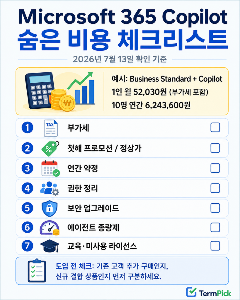 Microsoft 365 Copilot 요금제별 1인 월·연간 비용과 숨은 비용 체크리스트