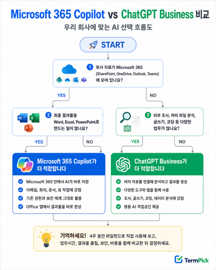 Microsoft 365 Copilot vs ChatGPT Business 비교 선택 흐름도