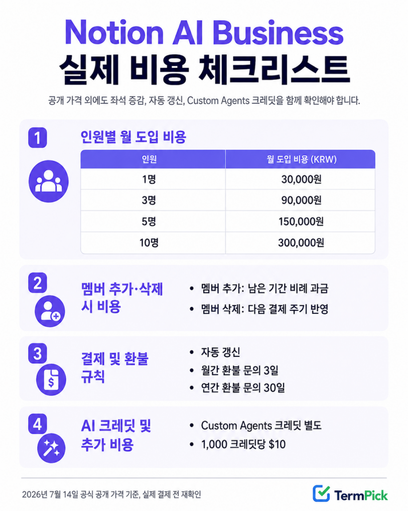 Notion AI Business 요금제의 인원별 비용과 좌석 크레딧 자동 갱신 조건