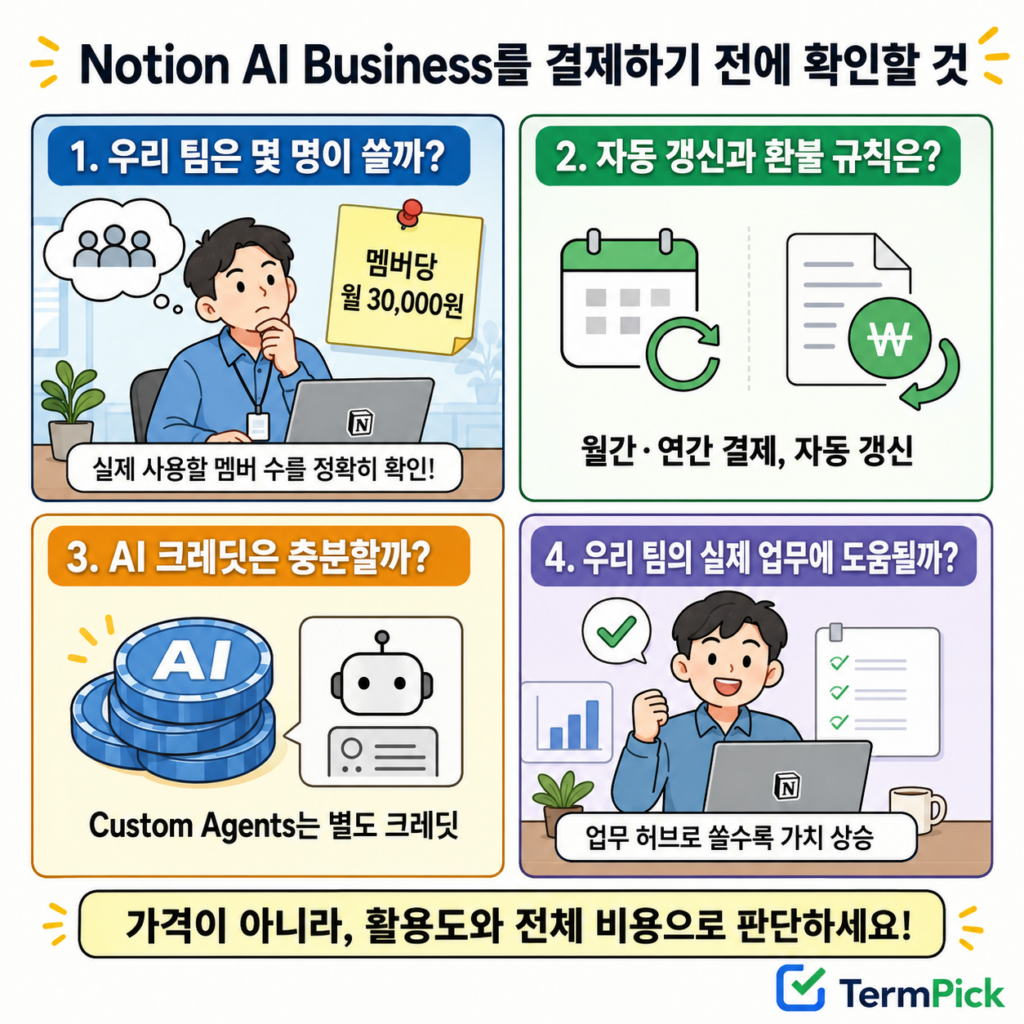 Notion AI Business 요금제를 가격이 아니라 업무 활용도와 추가 비용으로 판단하는 4컷 만화