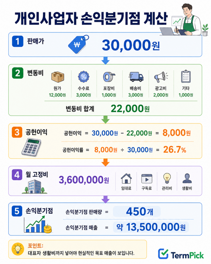판매가격과 변동비, 고정비로 손익분기점 매출을 계산하는 방법