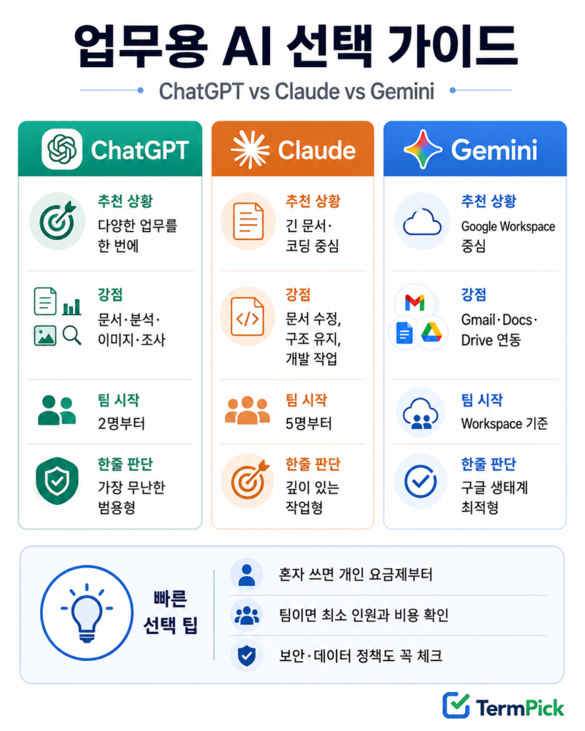 ChatGPT Claude Gemini의 업무 강점과 팀 최소 인원을 비교한 업무용 AI 선택 가이드