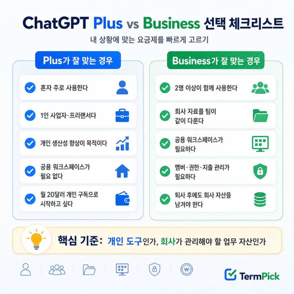 ChatGPT Plus와 Business의 비용 효율 팀 관리 회사 지식 활용 차이 비교