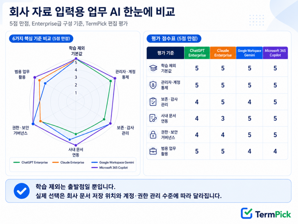 업무용 AI 보안 비교 ChatGPT Claude Gemini Copilot 평가표