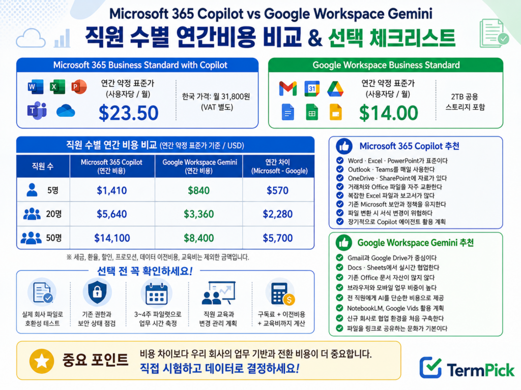 Microsoft 365 Copilot vs Google Workspace Gemini 직원 5명 20명 50명 연간비용 비교
