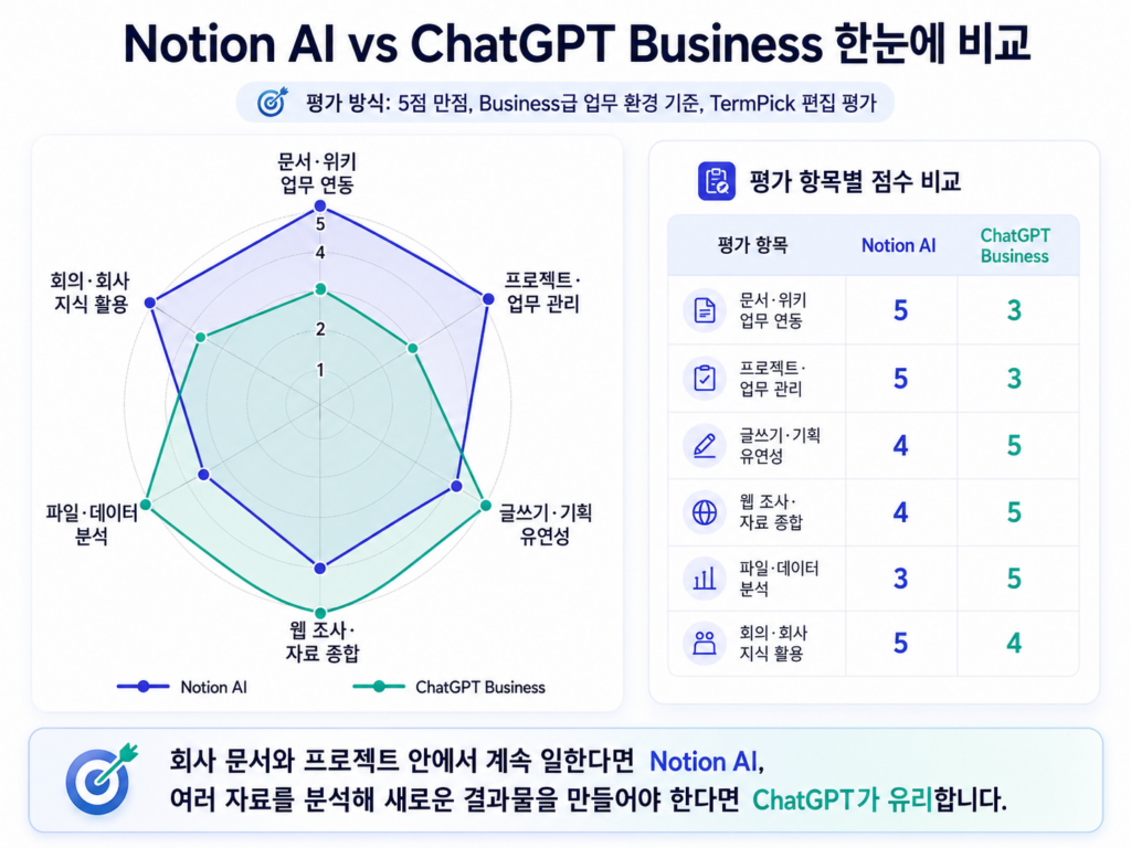 Notion AI ChatGPT 업무용 AI 도구 비교 인포그래픽