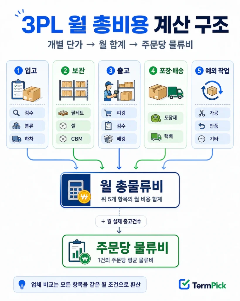 입고 보관 출고 포장 반품 비용을 월 총물류비와 주문당 물류비로 계산하는 흐름도