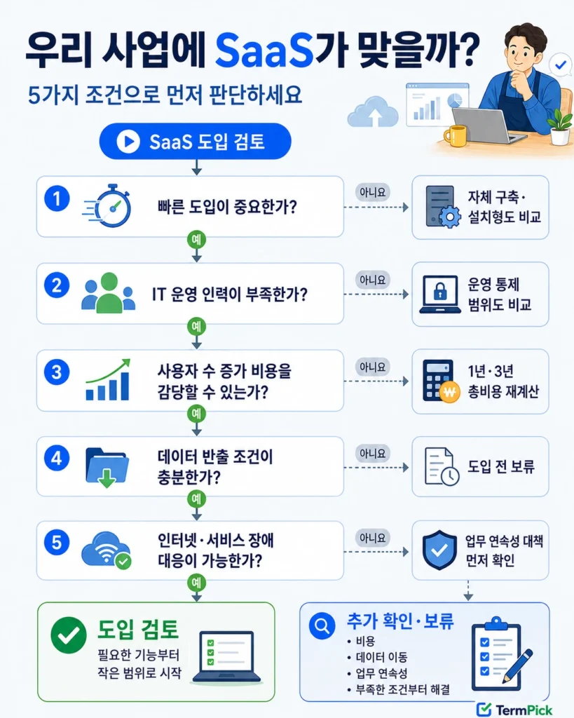 SaaS 도입 여부를 비용 데이터 이동성과 업무 조건으로 판단하는 5단계 흐름도