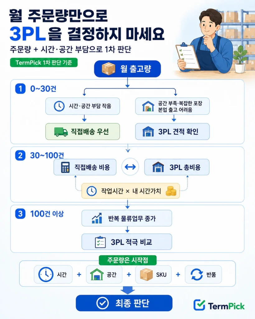 월 출고량과 시간 공간 SKU 반품 부담에 따라 직접배송과 3PL을 선택하는 의사결정 흐름도