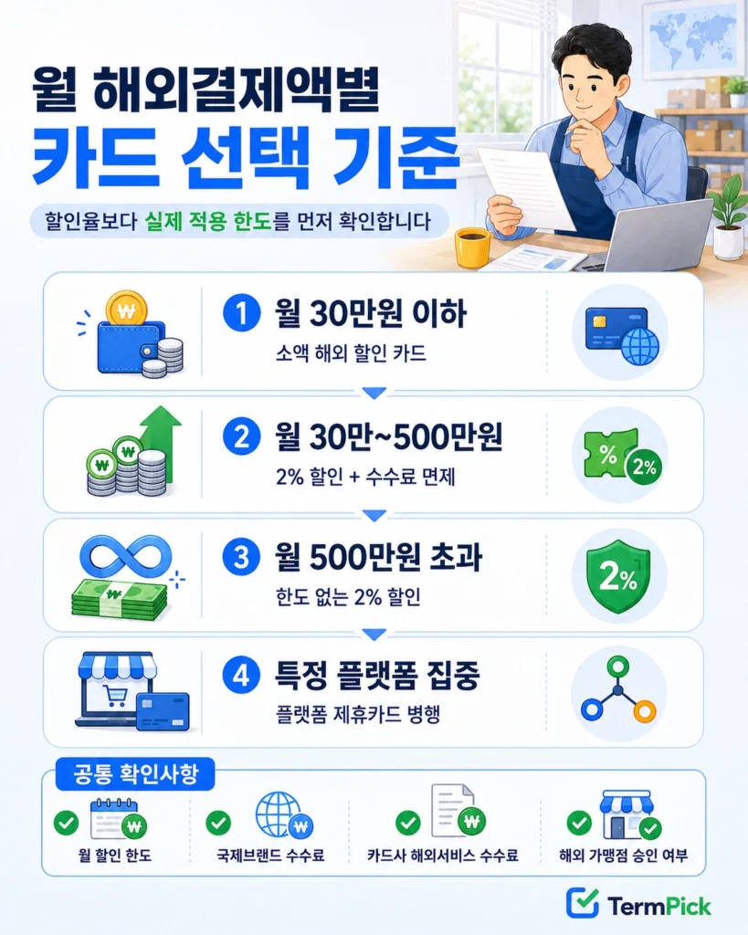 월 결제액과 해외수수료에 따른 구매대행 해외결제 카드 비교