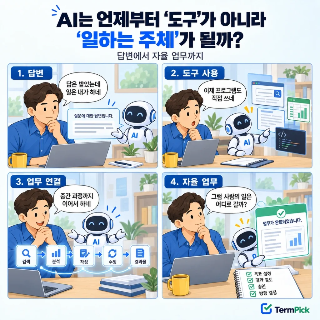 AI가 질문 답변부터 도구 사용 업무 연결 자율 업무로 발전하는 과정을 설명하는 4컷 만화