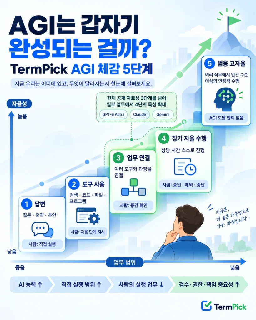 답변 도구 사용 업무 연결 장기 자율 수행 범용 고자율로 나눈 TermPick AGI 체감 5단계