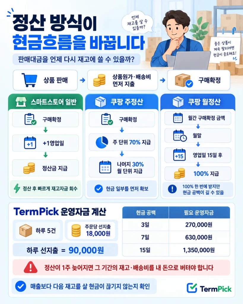 스마트스토어 일반 정산과 쿠팡 주정산 월정산의 지급 시점 및 필요한 운영자금을 비교한 타임라인